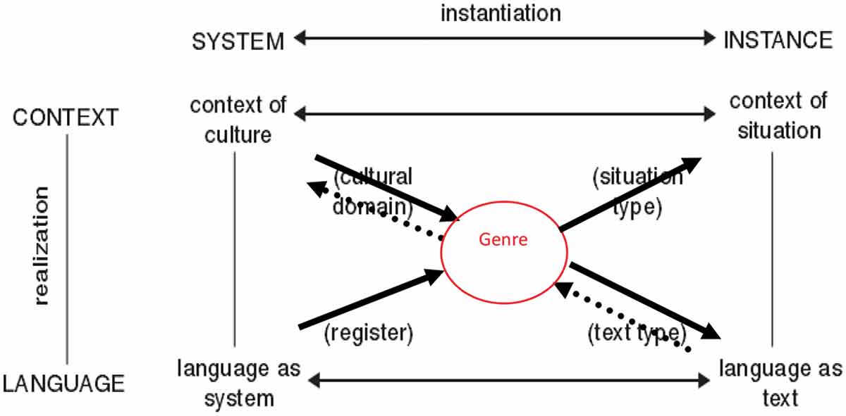 Figure 9. The genre-as-nexus-of-meaning-making model.