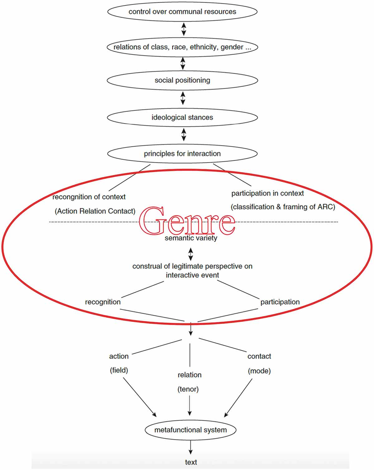 Figure 10. Adaptation of Hasan’s text-in-context framing with the GaN model.