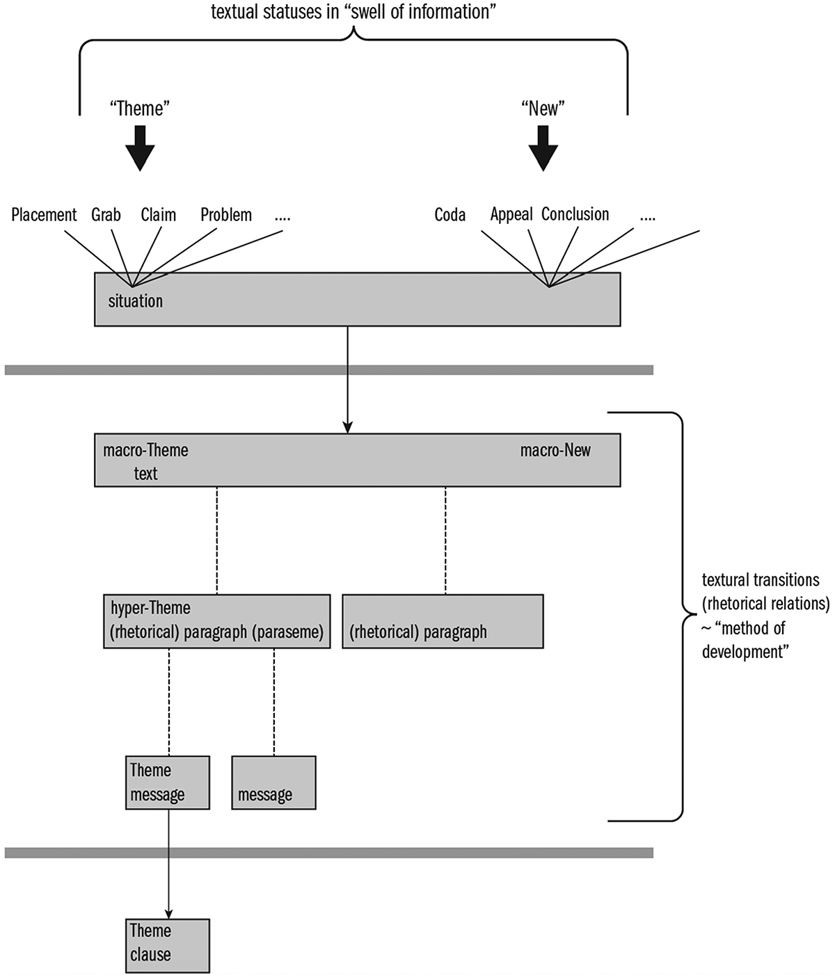 Figure 11. Semantics as an “interlevel” between context and lexicogrammar. Source: Halliday and Matthiessen (2014, 45). © Taylor & Francis 2014.