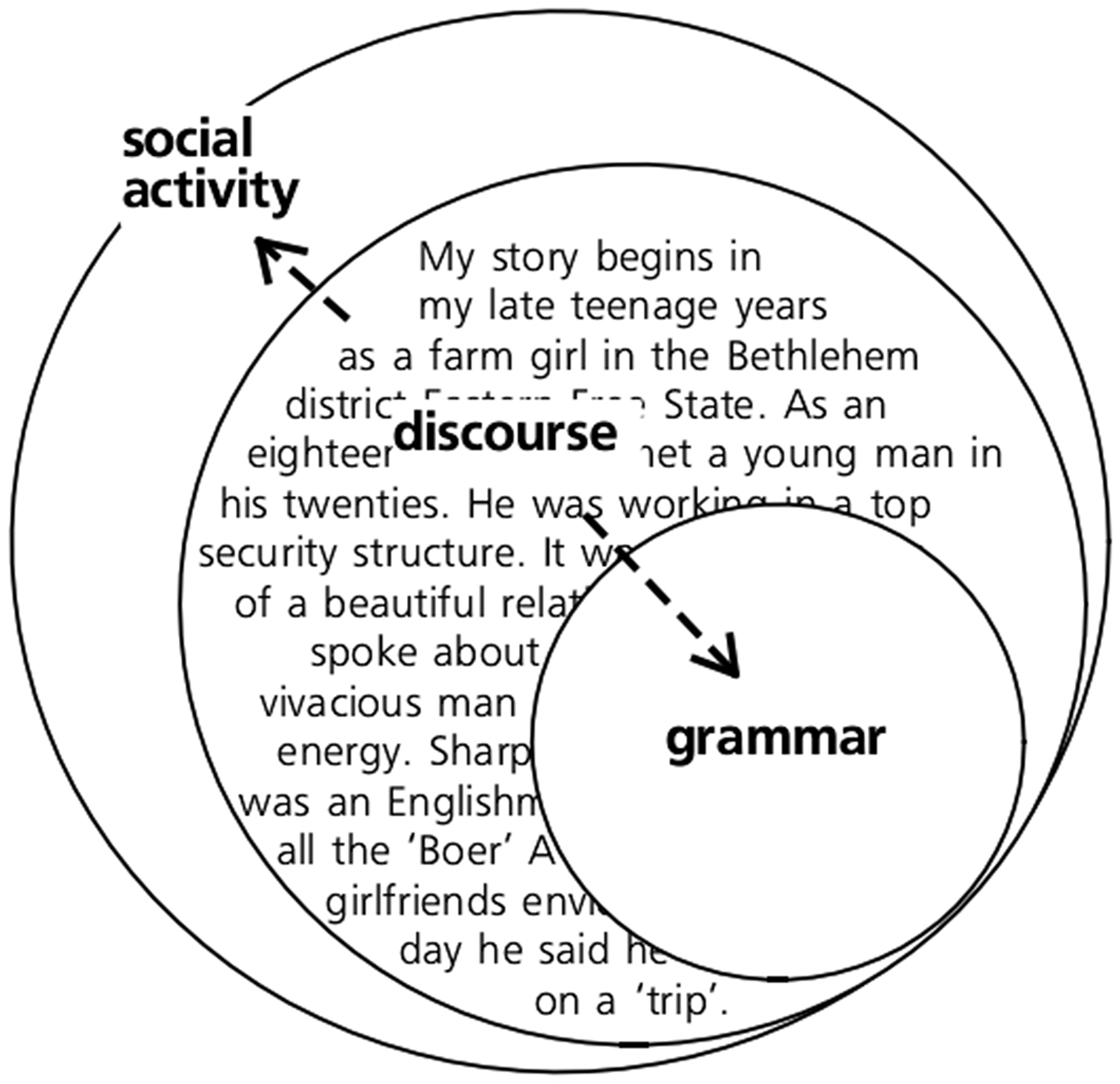 Figure 12. Points of view on discourse: from social activity and from grammar. Source: Martin and Rose (2007, 5). © Martin and Rose, 2007, Working with Discourse, Continuum UK, an imprint of Bloomsbury Publishing Plc.