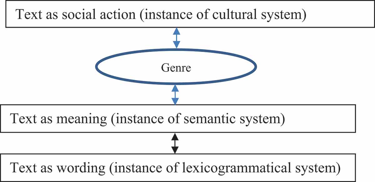Figure 13. The three levels of text analysis.