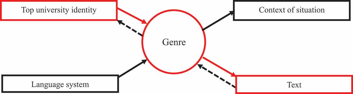 Figure 15. Genre as the mediator of text and context of culture.