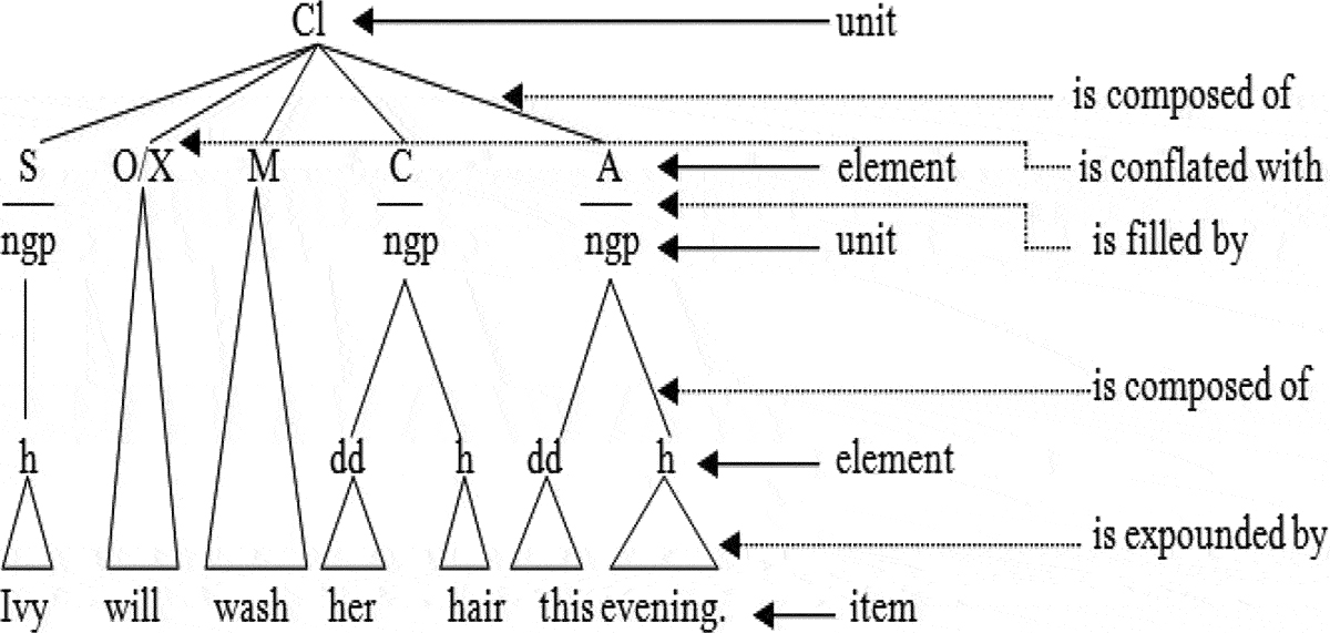 Figure 1.  The basic categories and relationships of syntax in the Cardiff Grammar.