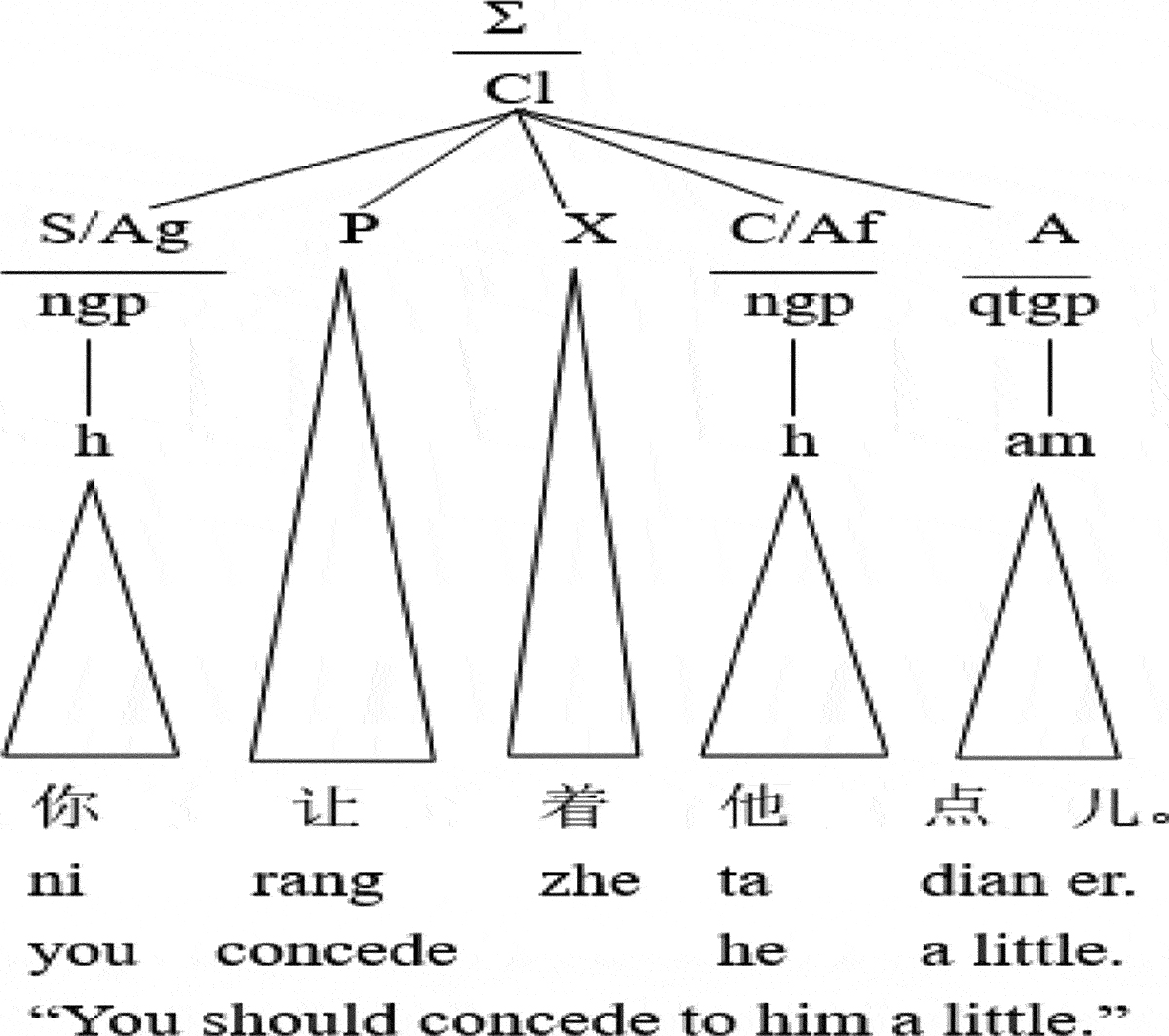 Figure 2.  The analysis of rang clauses expressing “concession”.