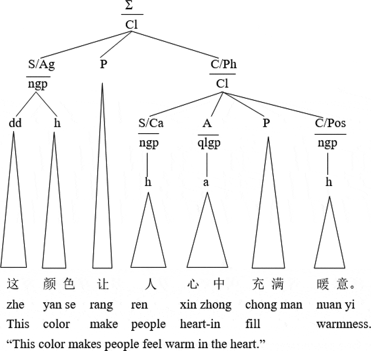 Figure 3.  The analysis of rang clauses expressing “causation”.