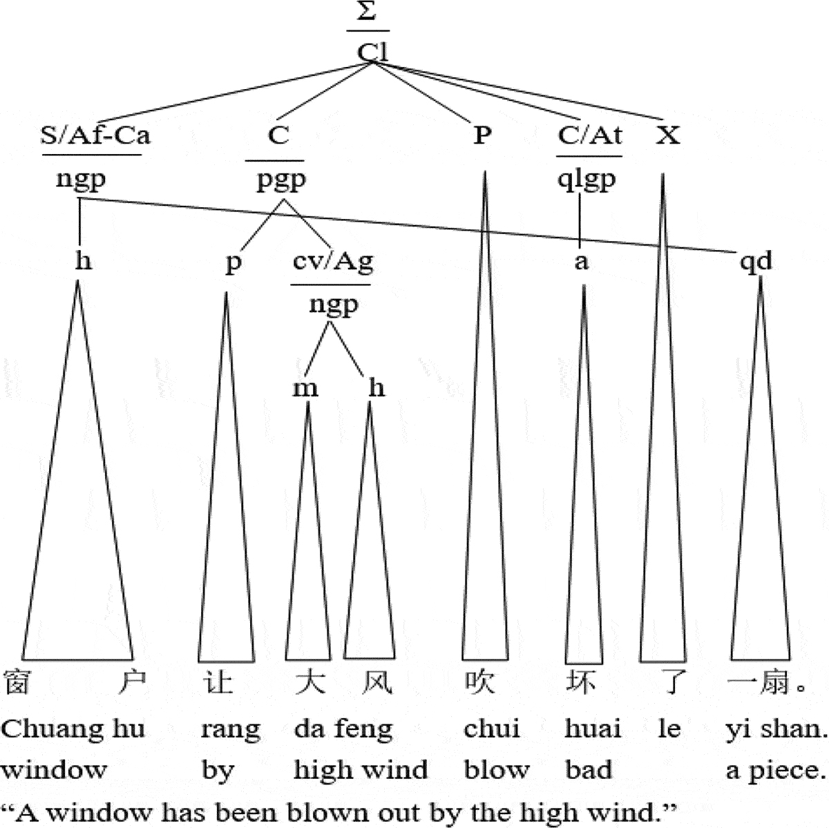 Figure 4.  The analysis of rang clauses expressing “bei”(1).