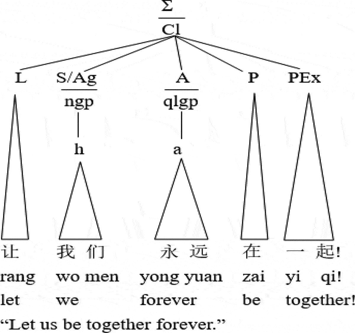 Figure 6.  The analysis of rang clauses expressing “wishes”.