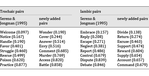 Table 1. Word pairs used as stimuli (numbers in parentheses indicate the noun ratio)