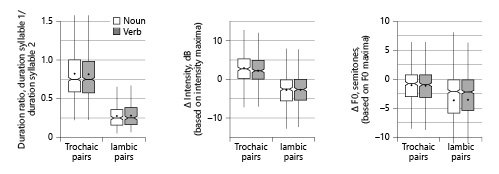 Fig. 1. Acoustic correlates of stress in trochaic and iambic target word pronunciations grouped by grammatical category (observed values, the horizontal line indicates the median, the dots indicate the mean, the notches indicate the 95% confidence interval around the median, the hinges indicate the first and third quartiles, the whiskers range from the hinge to the smallest/largest value that is at most 1.5 interquartile ranges of the hinge).