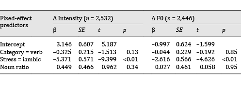 Table 2. Fixed-effect model output for the models fitted to Δ intensity and Δ F0