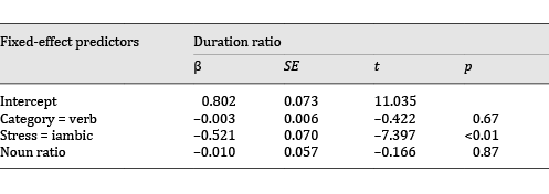 Table 3. Fixed-effect model output for the models fitted to the duration ratio (n = 2,532)