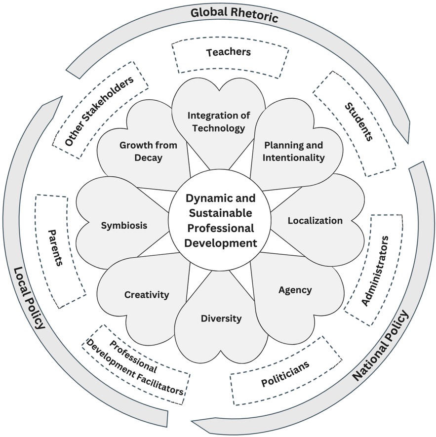 Figure 1 
          Dynamic and Sustainable Professional Development (DSPD) Model
        