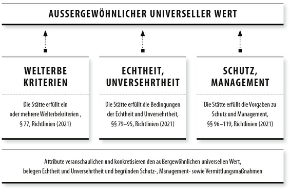 3 Außergewöhnlicher universeller Wert