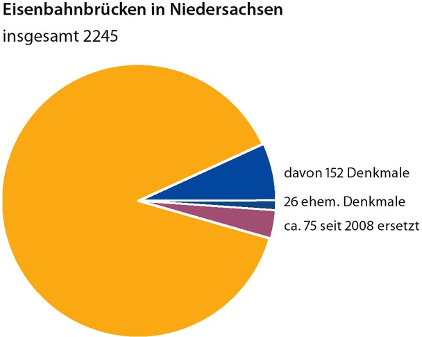 5 Anteil der Denkmale am Eisenbahnbrückenbestand in Niedersachsen, 2022