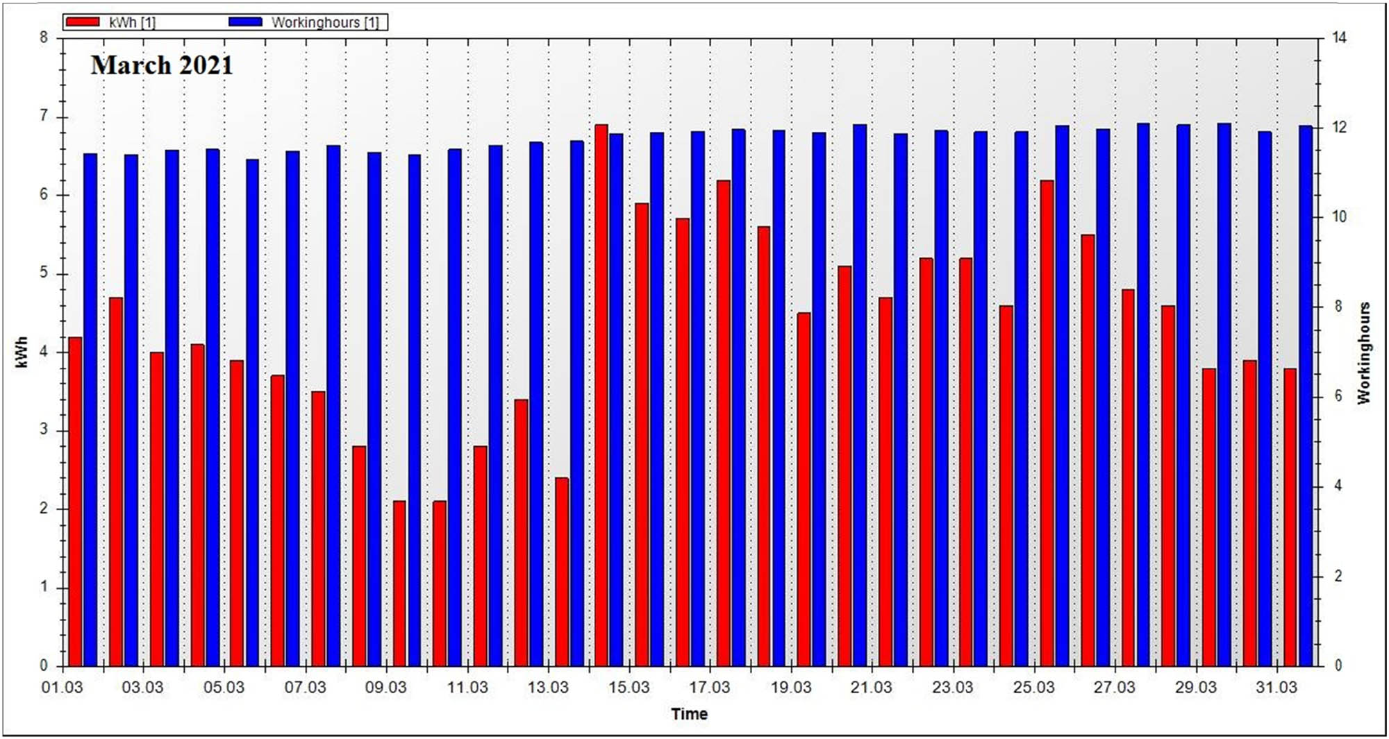 Figure 6
Energy and working hours versus day duration bar chart of the 5 kW rooftop PV system installed in Dhaka, Bangladesh.