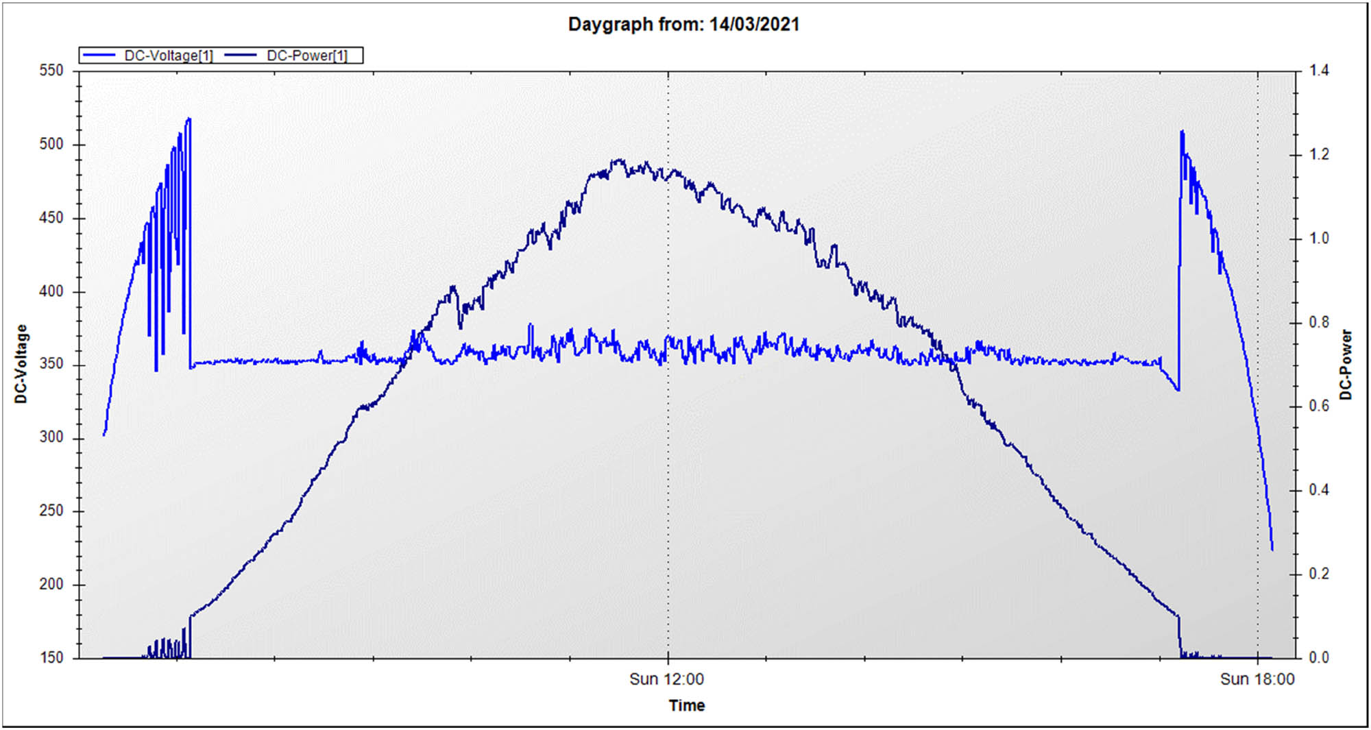 Figure 8
DC voltage and DC power versus day duration plot of 5 kW PV system in site 1 using the electrical data dated 14 March 2021.