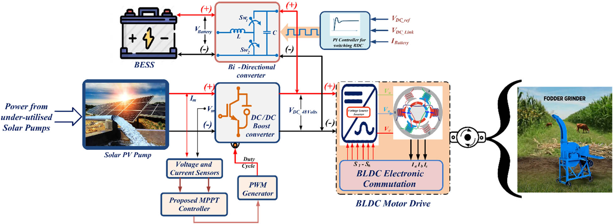 Figure 1 
               Schematic block representation of developed system representation.
            