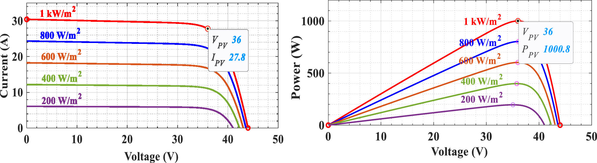 Figure 3 
                  Standard SPV characteristics with variable irradiance.
               