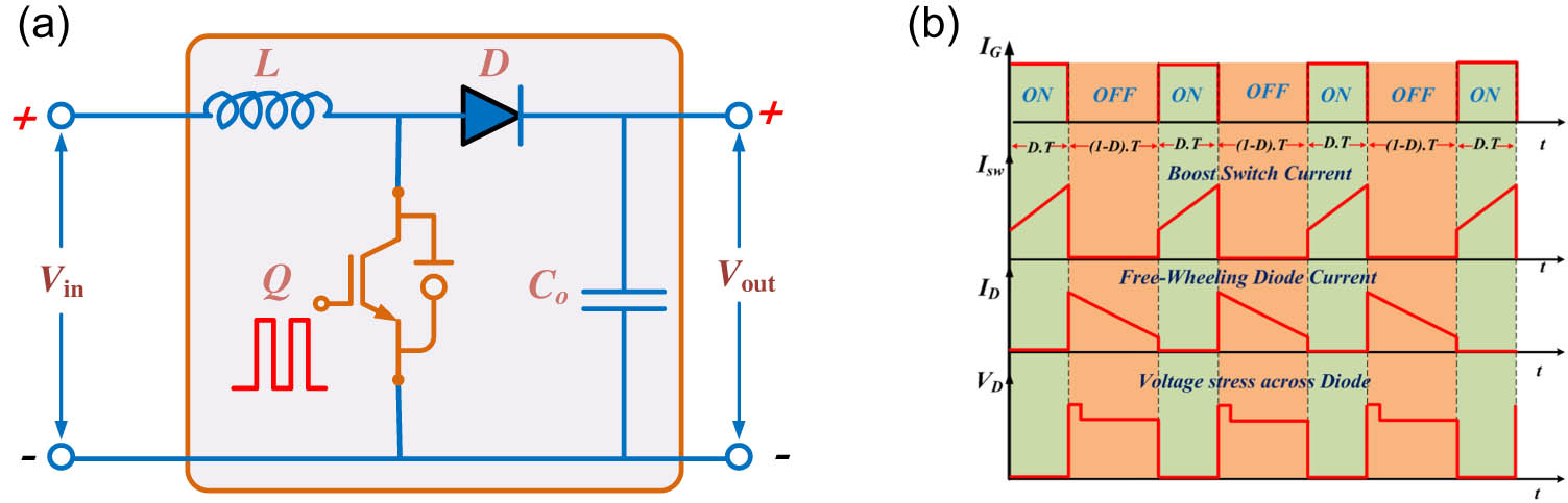 Figure 4 
                  (a) Schematic of DC–DC boost converter, (b) voltage stress across the switch and diode.
               