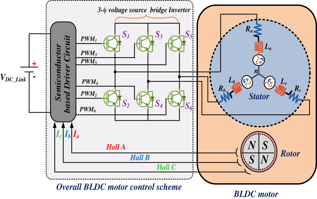Figure 6 
                  Schematic view of BLDC motor control.
               