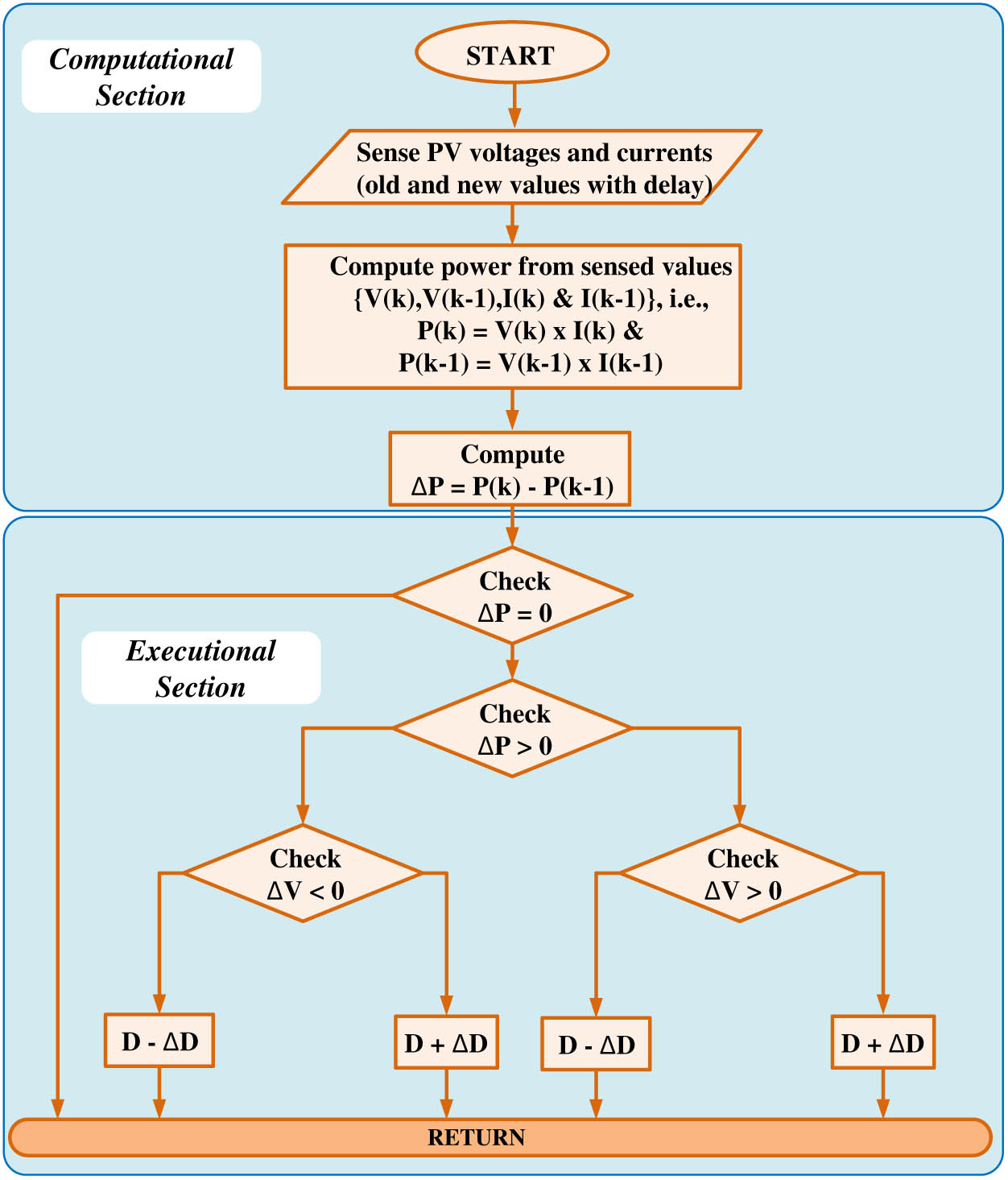 Figure 7 
                  Conventional P&O algorithm flowchart.
               