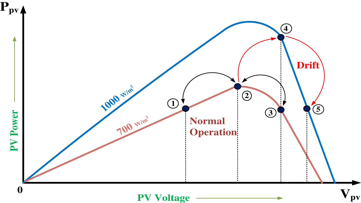 Figure 8 
                  Drift occurrence while irradiance variation in P&O algorithm.
               