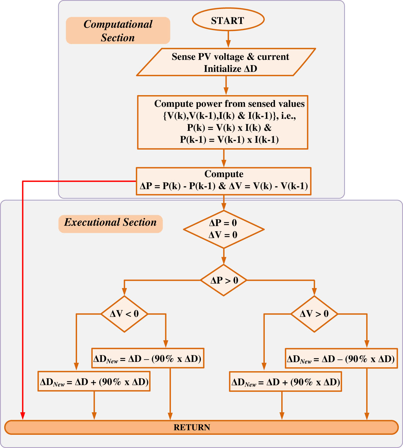 Figure 9 
                  The implemented P&O algorithm MPPT.
               