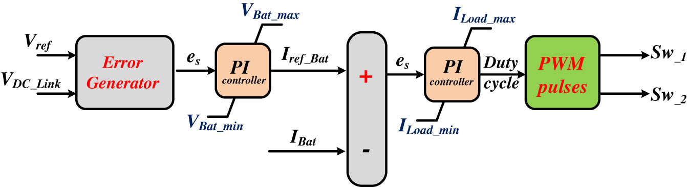 Figure 10 
                     Schematic diagram of BDC control strategy for maintaining constant DC link.
                  
