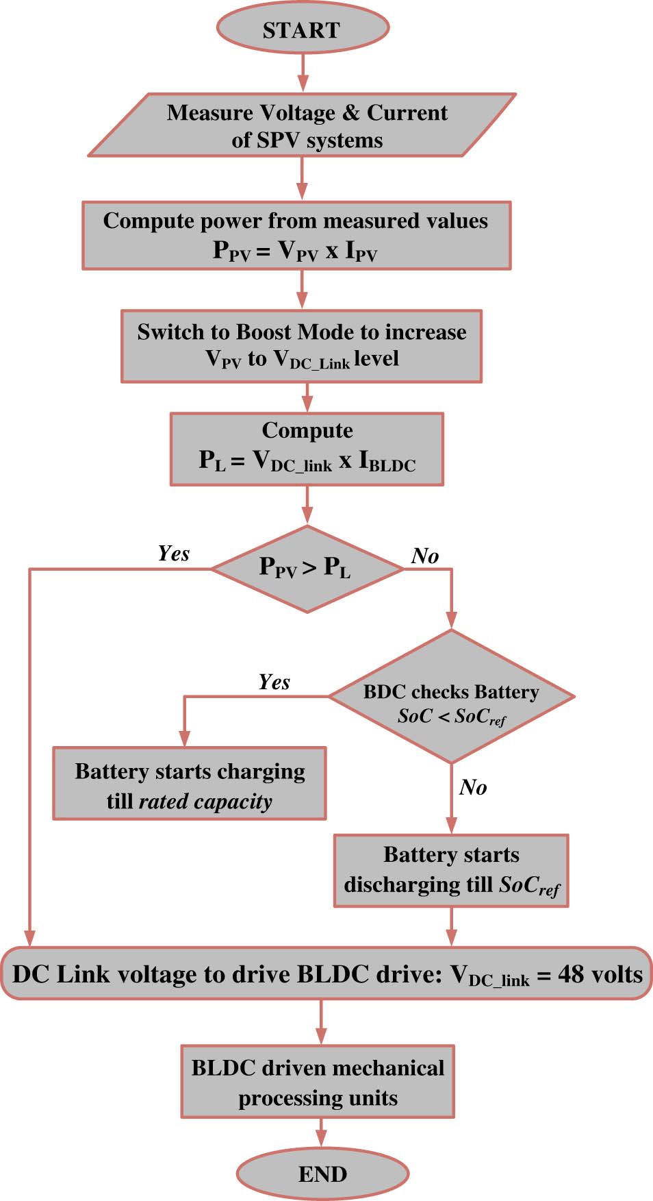 Figure 11 
                  Flowchart describing the power management between solar PV and ESD to drive BLDC motor.
               