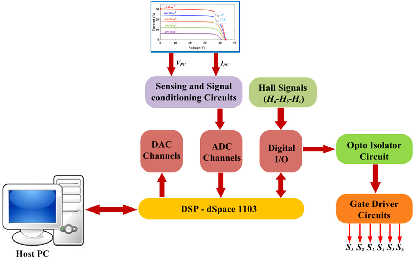 Figure 12 
               Block representation of developed hardware prototype.
            