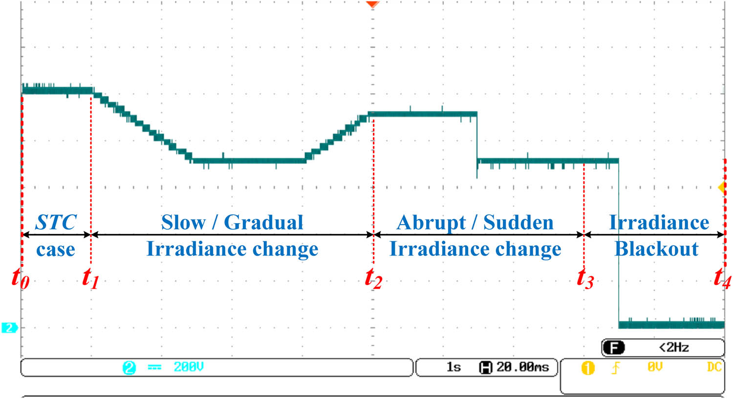 Figure 13 
                  Experimentally investigated out power waveforms of SPV system for varying solar irradiances.
               