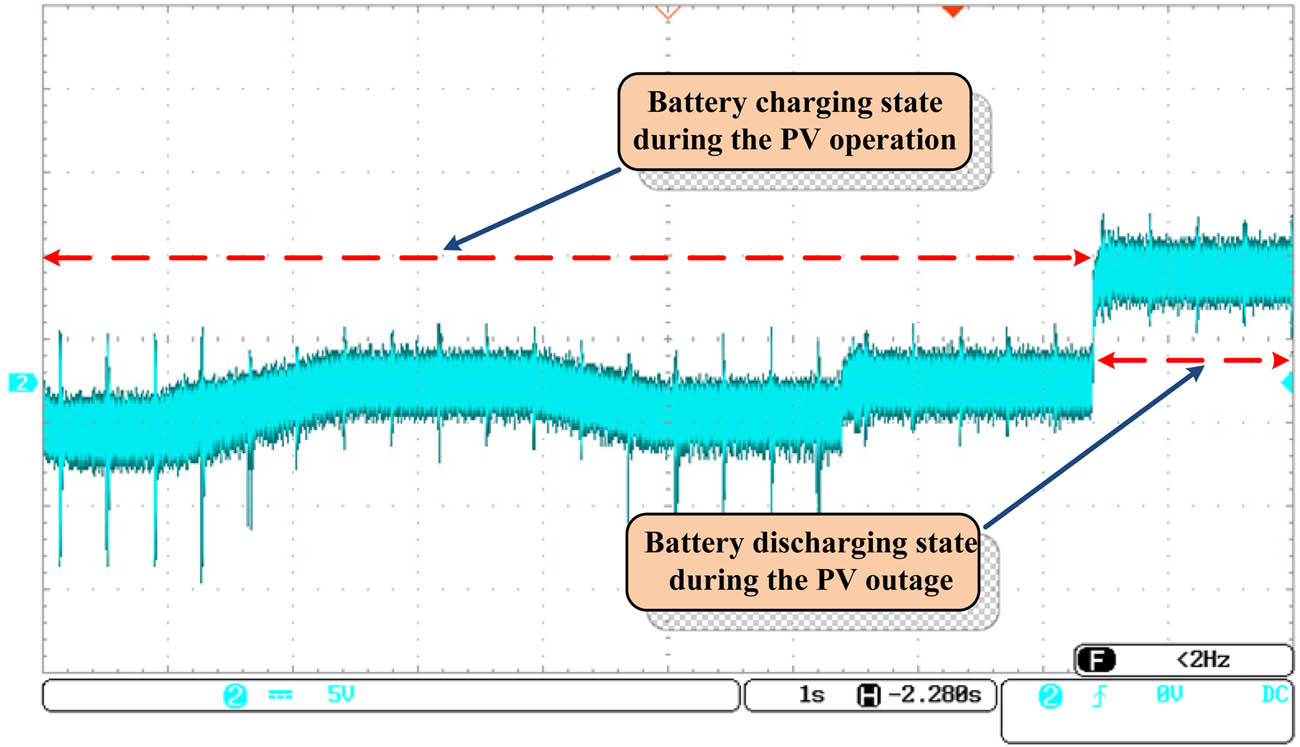 Figure 15 
                  Experimentally investigated waveforms for ESD for maintaining a constant DC Link voltage.
               