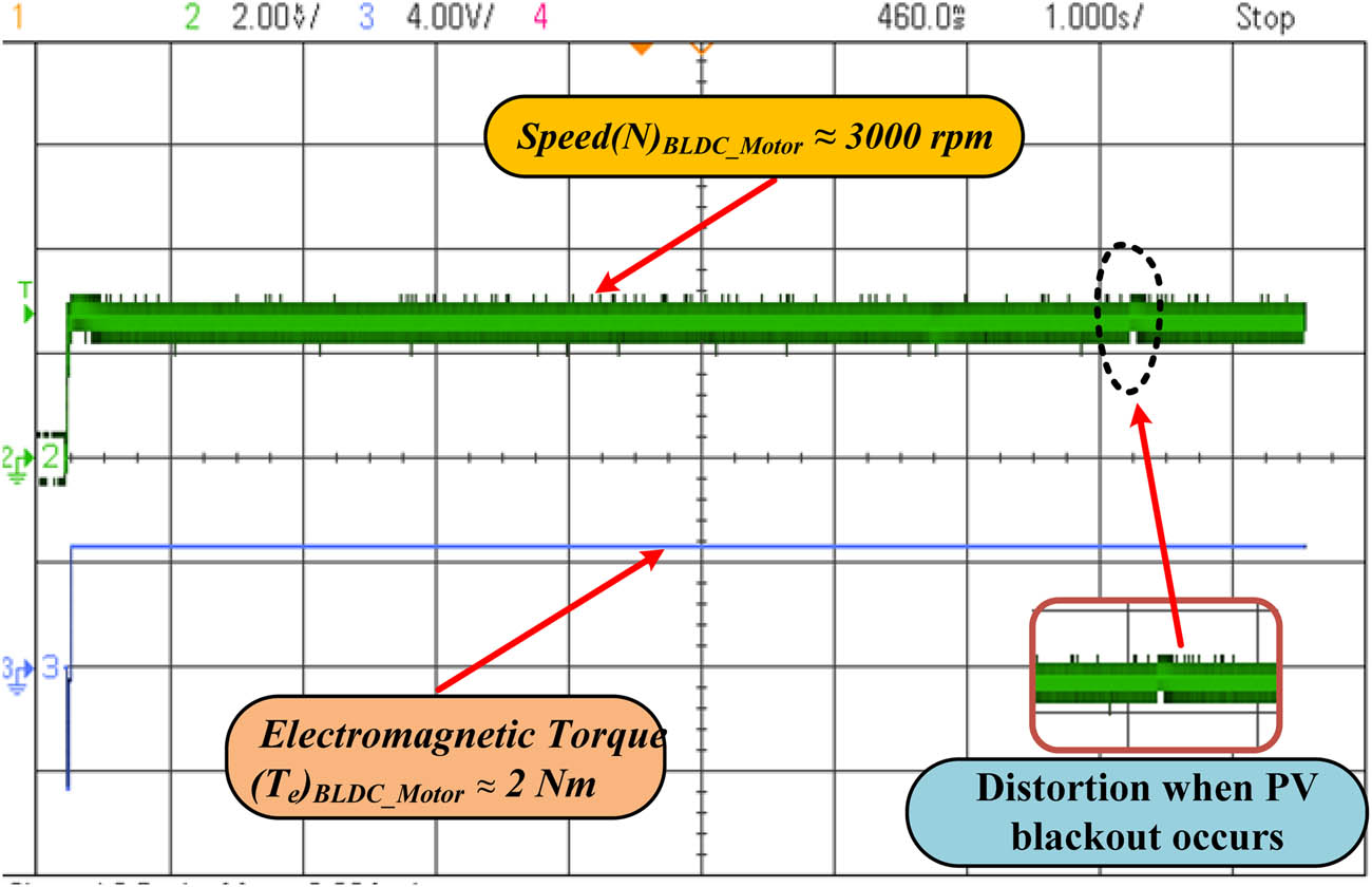 Figure 16 
                  Experimentally investigated waveforms for speed vs torque of BLDC motor.
               