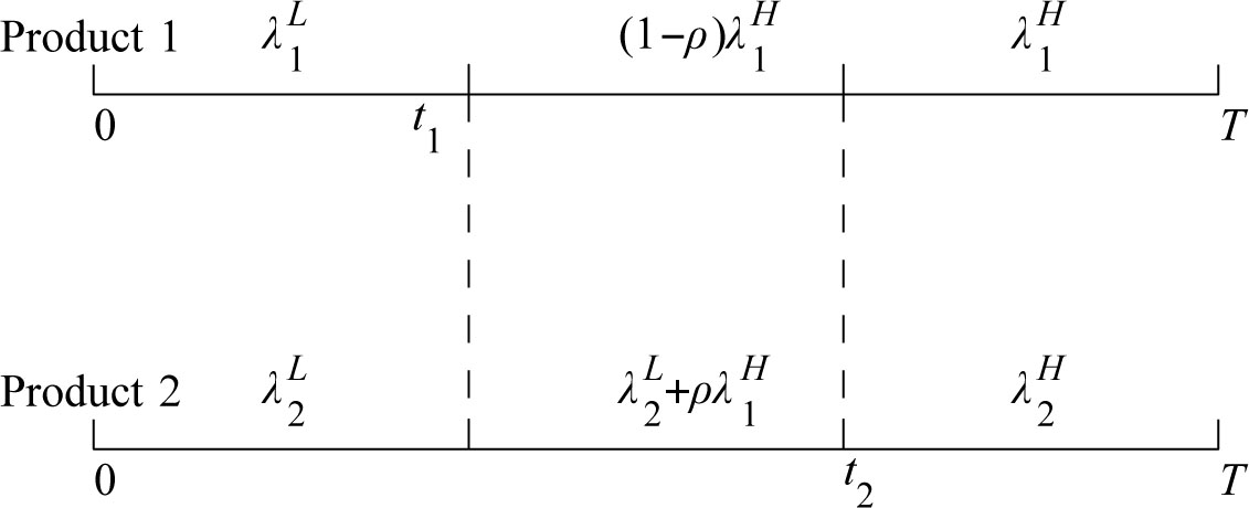 Figure 1 Distribution of demands when t1 < t2