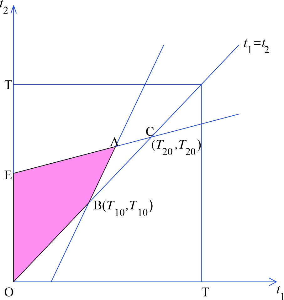 Figure 2 Strategy space when t1 < t2