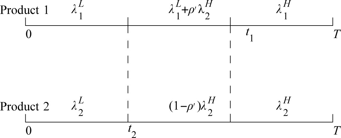 Figure 3 Distribution of demands when t1≥ t2