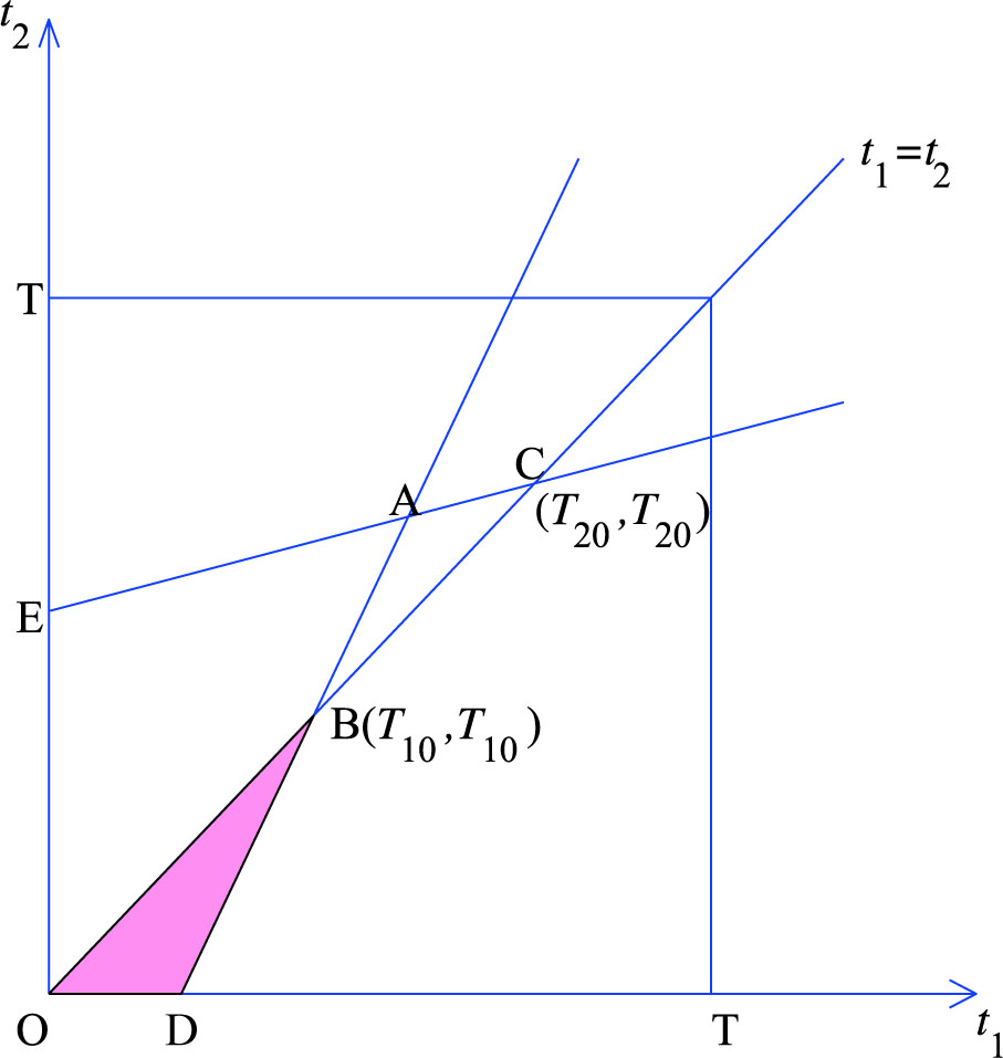 Figure 4 Strategy space when t1≥ t2