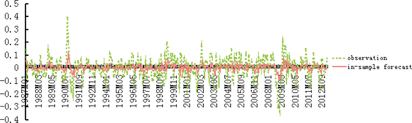 Figure 1 The in-sample forecasts of decomposition-based VAR over 1986.12–2013.01