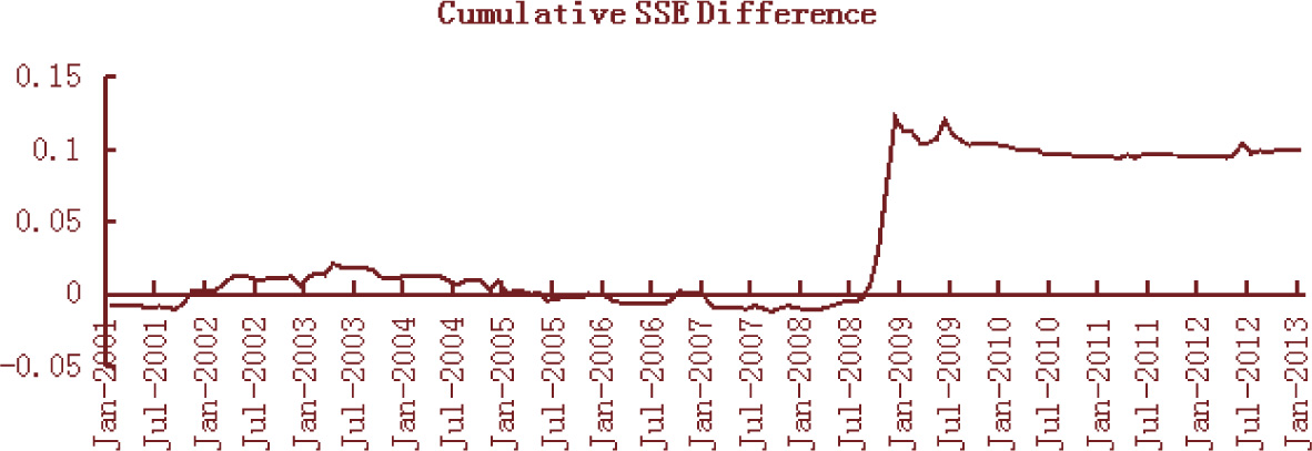 Figure 2 Cumulative relative out-of-sample sum-squared errors (SSE)