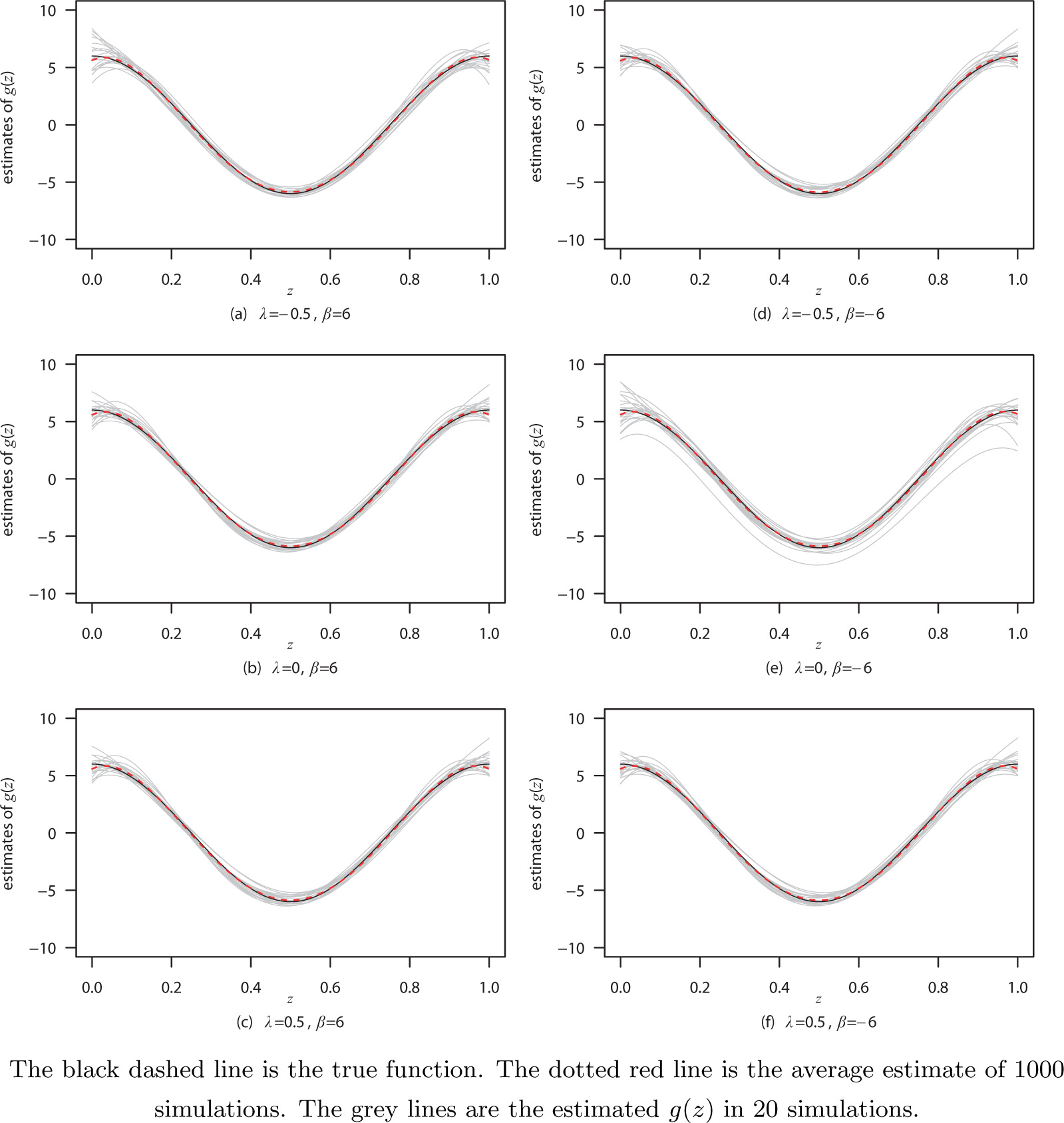 Figure 1 The plots of the estimates of g(z) = 6cos(2πz) under model (8) with n = 200 and σ = 1 for different values of λ and β.
