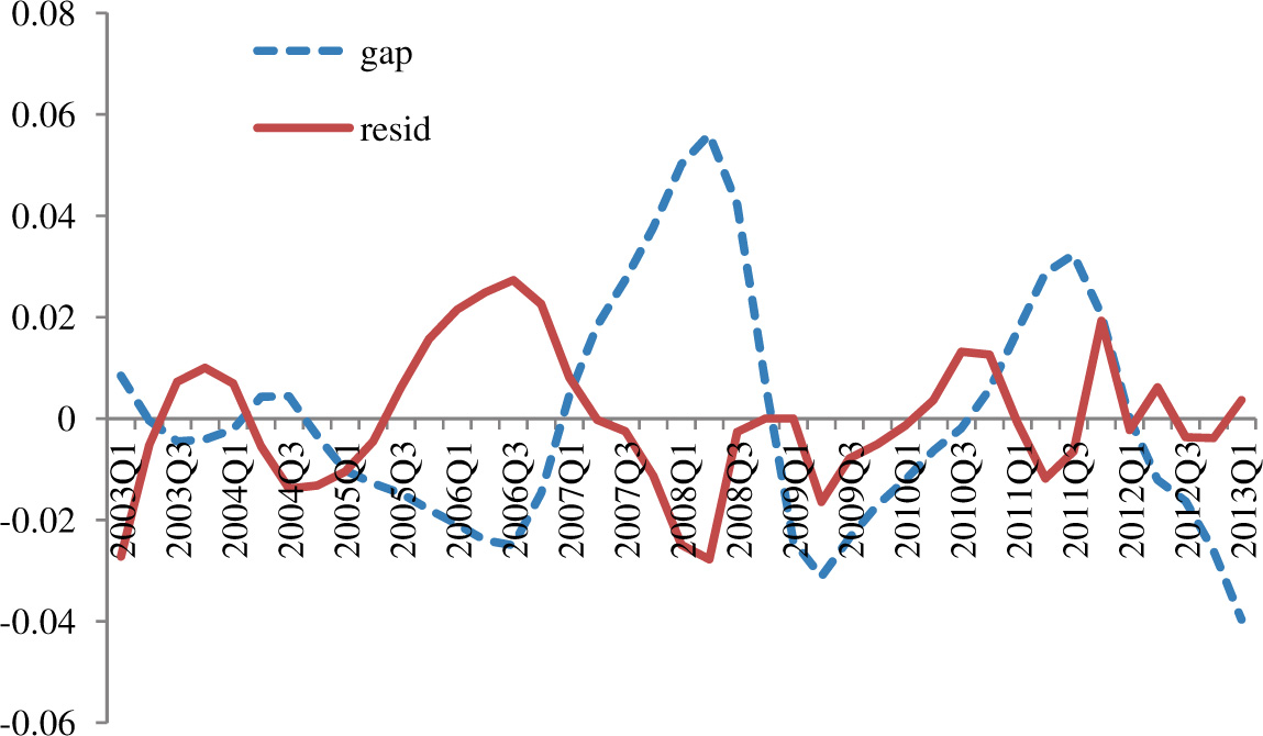 Figure 1 The time series of gap and resid
