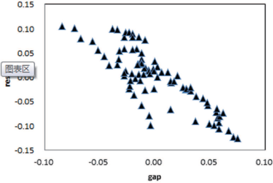 Figure 2 The scatter diagram of gap and resid