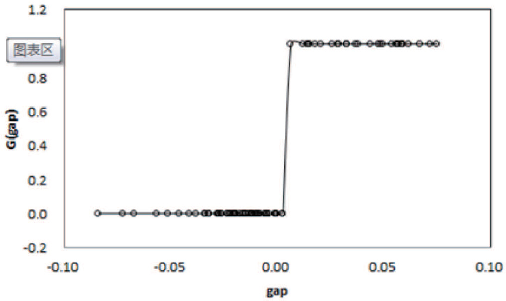 Figure 3 The transfer function chart of STR model for the effects of monetary shock on GDP