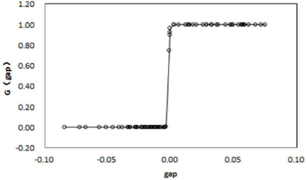Figure 4 The transfer function chart of STR model for the effects of monetary shock on CPI