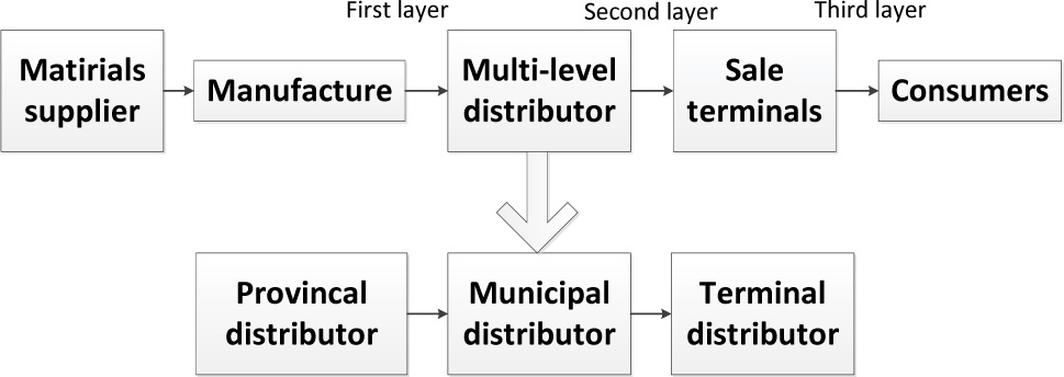 Figure 1 Flowchart of product sales