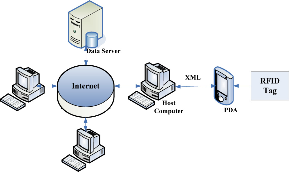 Figure 2 Total structure of the system