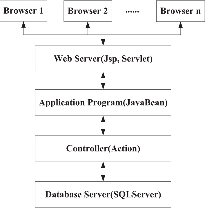 Figure 5 Structure of development pattern