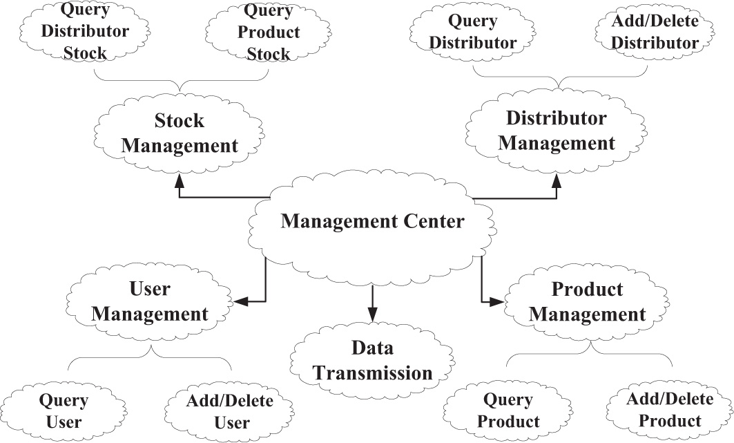 Figure 6 Schematic diagram of stock system function
