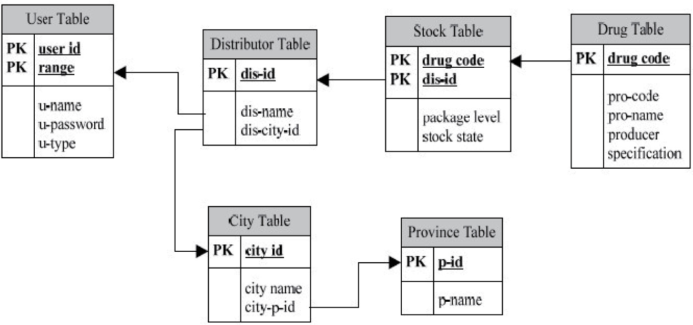 Figure 7 Diagram of drug database