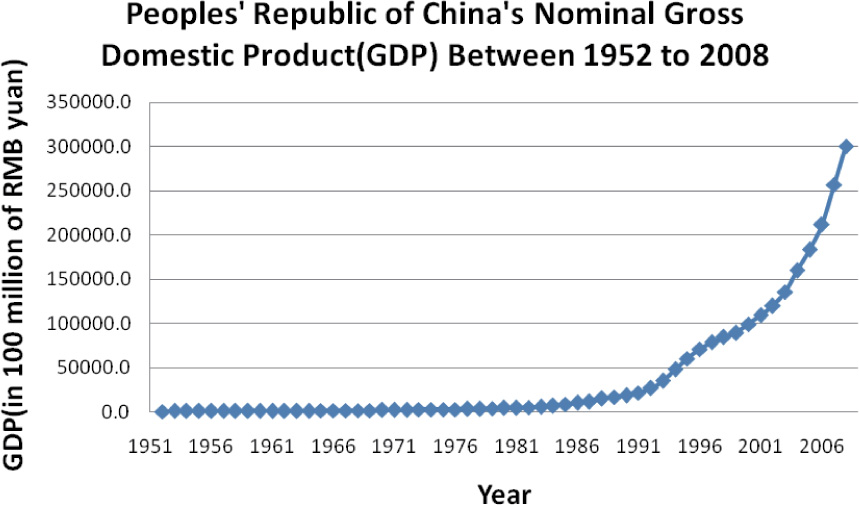 Figure 1 China’s nominal gross domestic product from 1952 to 2008